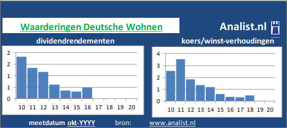 koerswinst/><BR><p>Het aandeel  keerde in de voorbije vijf jaar haar aandeelhouders geen dividenden uit. Het gemiddelde dividendrendement van het bedrijf over de periode 2015-2020 lag op 1,1 procent. </p></p><p class=